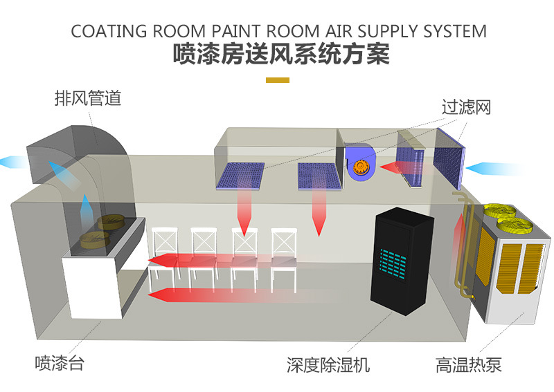 熱之源臥式平衡干燥機(jī)_全自動(dòng)水性漆干燥機(jī)（房）(圖3)